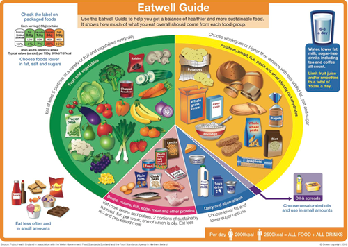 The Eatwell Guide