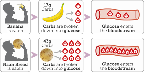 Banana is eaten - it has 17g of carbs and it is broken down to a small amount of glucose that enters the bloodstream; Naan bread is eaten which has 43g of carbs - it is broken down into a larger amount of glucose which enters the bloodstream