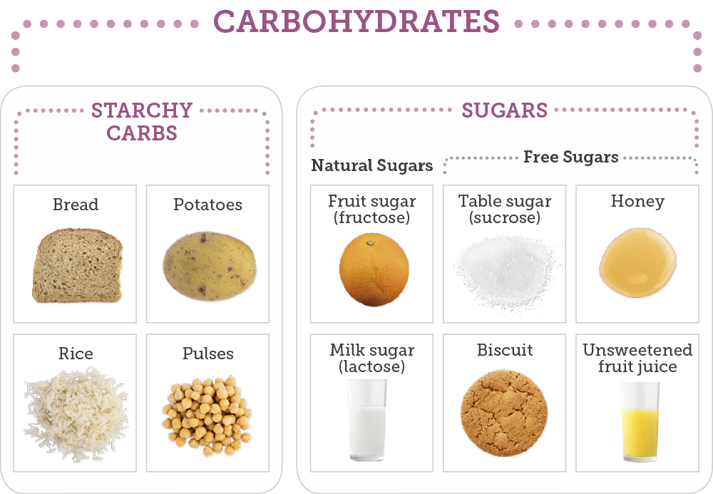 carbohydrates-diabetes-my-way-greater-manchester-wigan-tameside-nhs